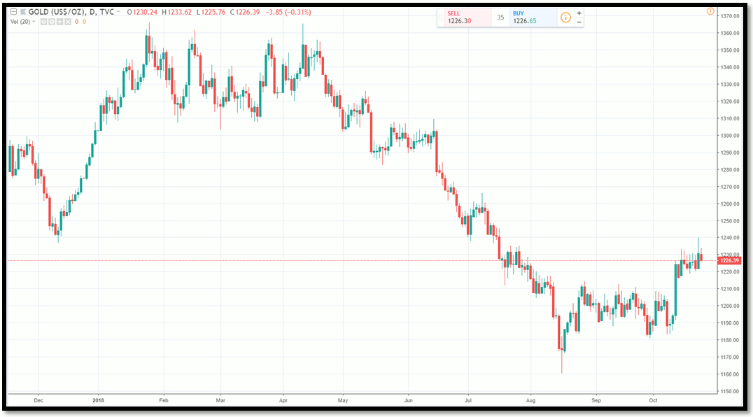 Gold Future No Exchange Rate Risk