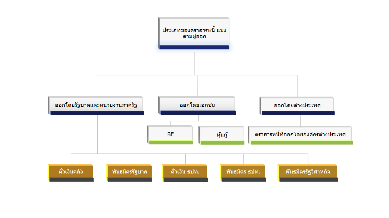 ประเภทตราสารหนี้ แบ่งตามผู้ออก