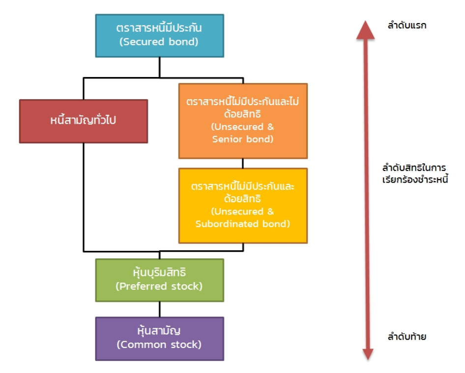 แบ่งตามลำดับสิทธิเรียกร้องการชำระหนี้