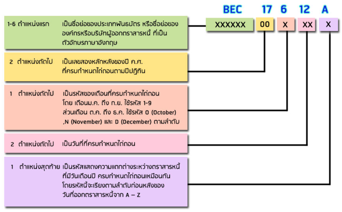 วิธีอ่านสัญลักษณ์ตราสารหนี้ระยะสั้น