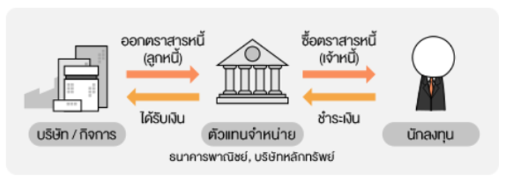 ลงทุนตราสารหนี้ในตลาดแรก