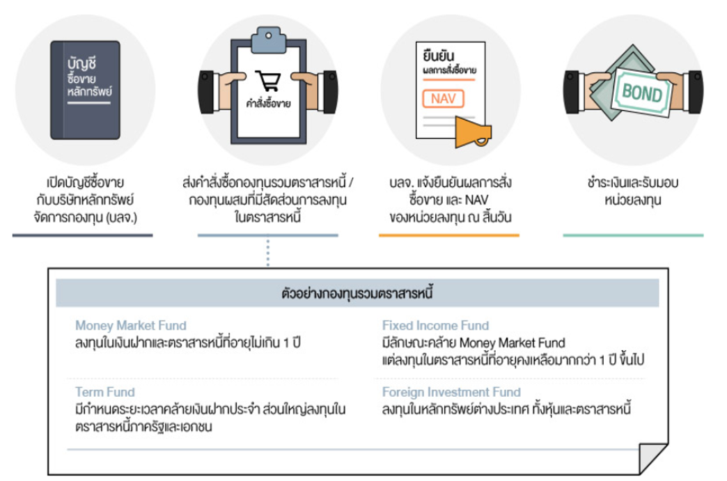 ขั้นตอนการซื้อขายตราสารหนี้ ผ่านกองทุนรวม