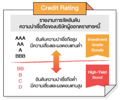 Credit Rating
